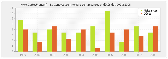 La Geneytouse : Nombre de naissances et décès de 1999 à 2008